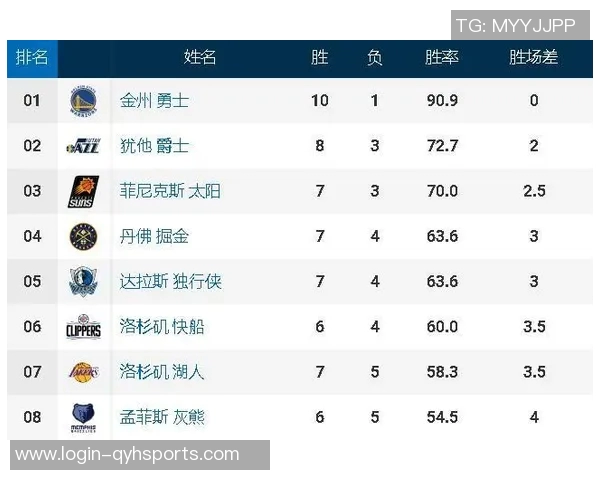 西安篮球队在总决赛积分榜上以87分稳居第一展现强劲实力 西安篮球队在总决赛积分榜上以87分稳居第一展现强劲实力